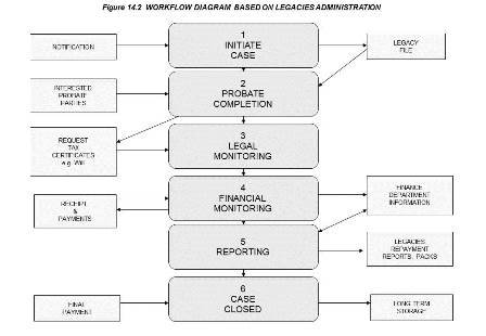 14.2 Workflow Diagram Based on Legacies Adminstration