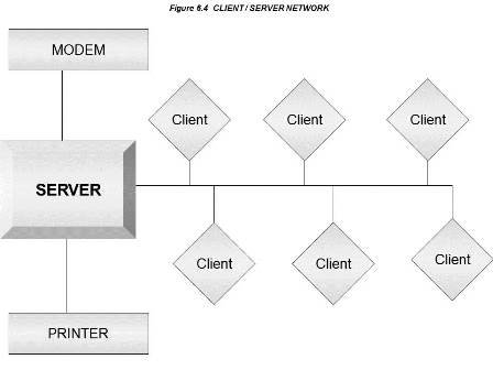 6.4 Client / Server Network