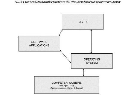 7.1 The Operating System Protects You (The User) From The Computer 'Gubbins'
