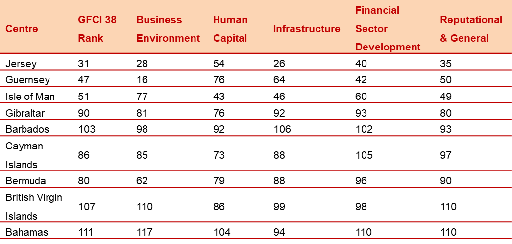 Areas Of Competitiveness