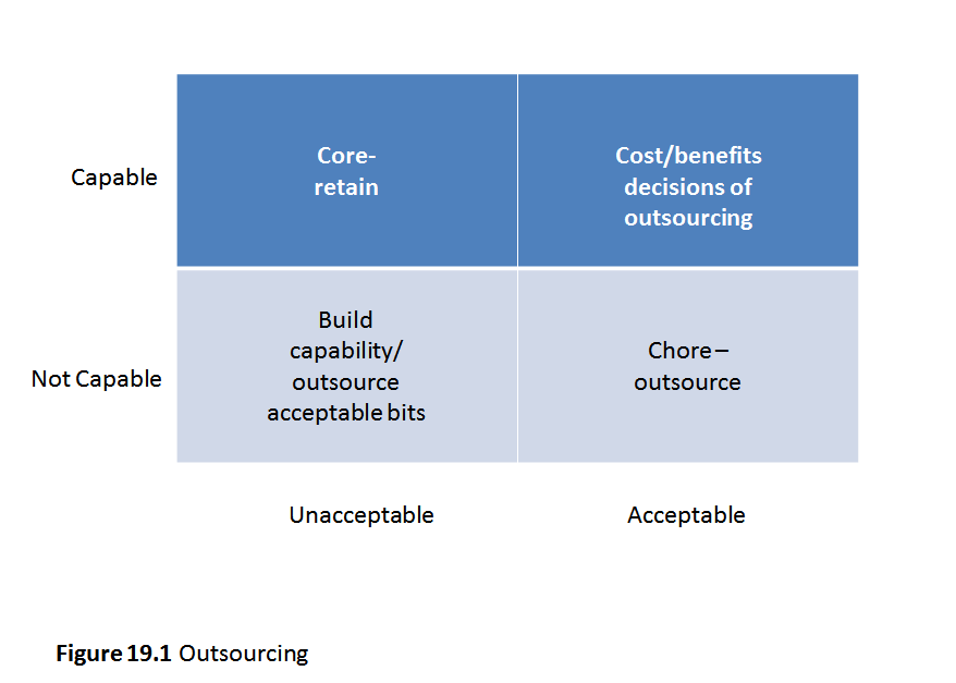 Figure 19.1 Outsourcing