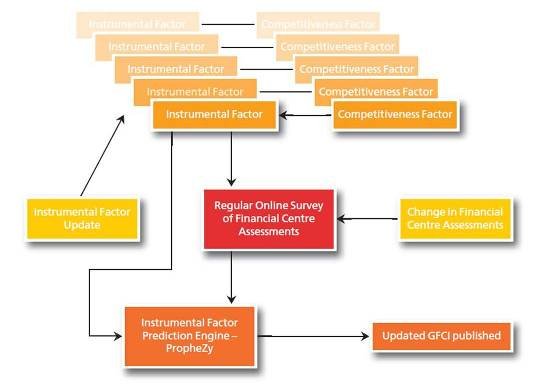 Chart B: The GFCI Process