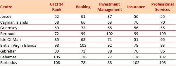 IFC 34 Table 1 Industry Sectors