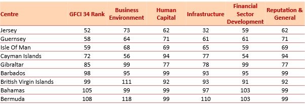 IFC 34 Table 2 Areas Of Competitiveness