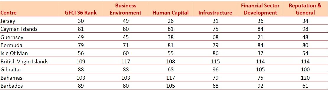 IFC GFCI 36 Areas Of Competitiveness300