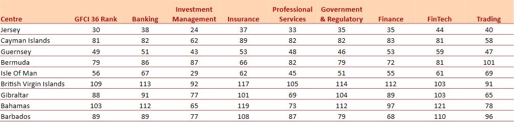 IFC GFCI 36 Industry Sectors