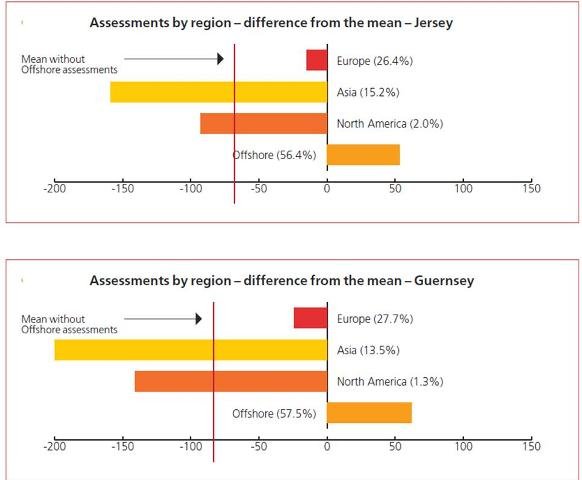 Diagram 3 – External Assessments of Jersey and Guernsey