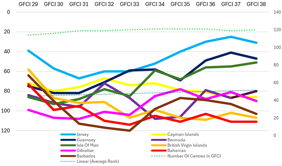 Ranks Over Time