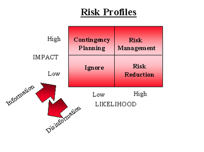 Risk Profiles
