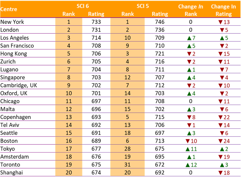 SCI 6 Results