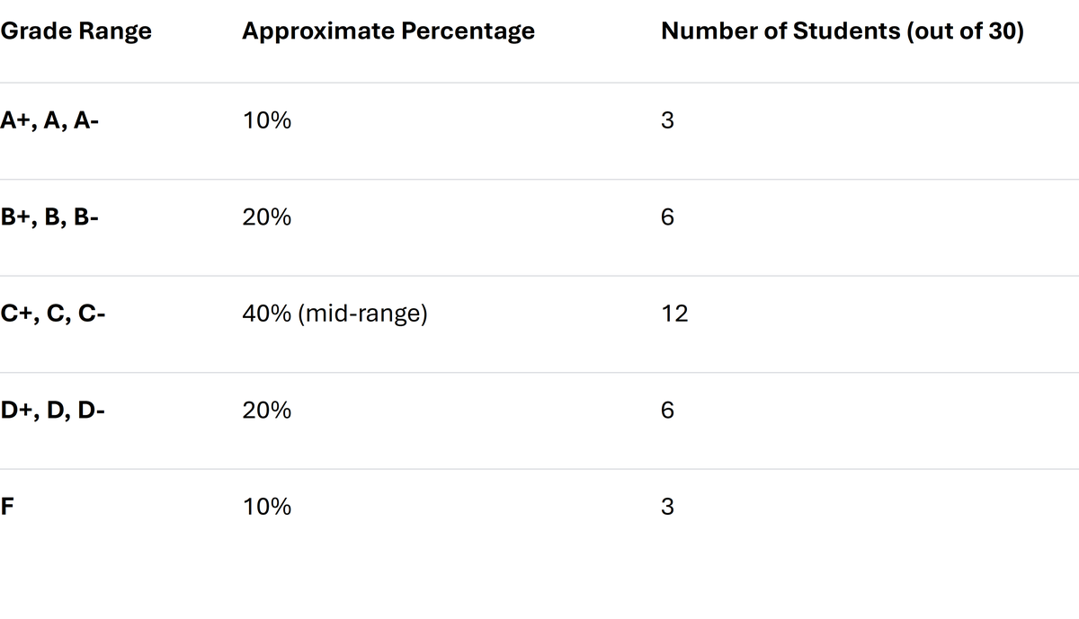 Shark 2 - Grades distribution