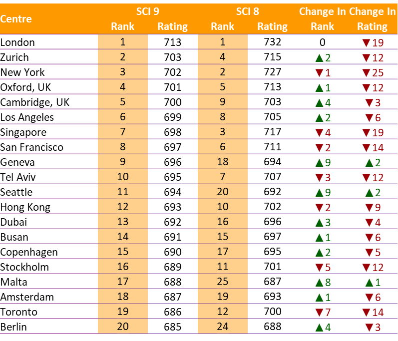 Top 20 SCI 9