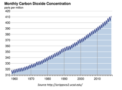co2 concentrations.png