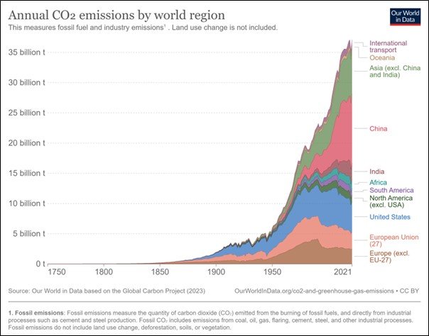 co2 emissions