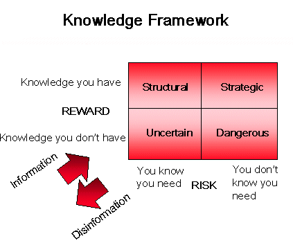 Knowledge Framework