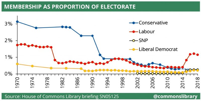 party membership graph