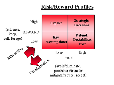 Risk Reward Profiles